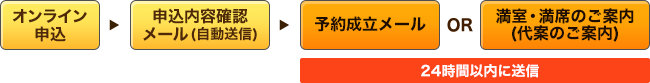 北海道スキーオンライン受付の流れ