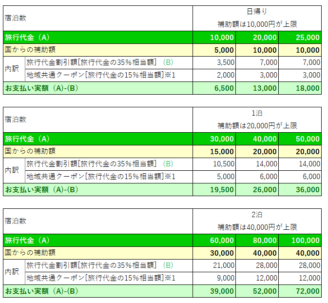 旅行代金補助によるお支払い額イメージ