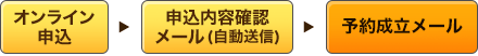 オンライン申込　→　申込内容確認　→　メール(自動送信)　→　予約成立メール