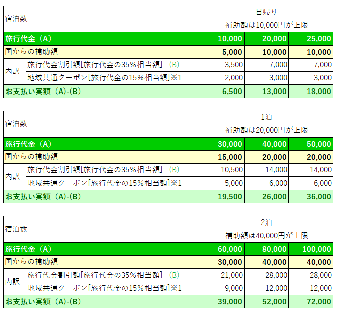 「Go To Travelキャンペーン」旅行代金補助によるお支払い額イメージ