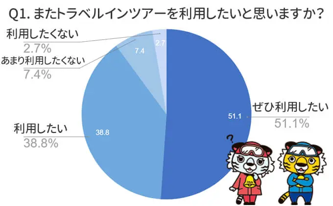 参加された約90％の方が、またトラベルインを利用したいと回答いただきました！