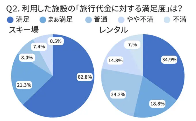 スキー場は約92％、レンタルは約78％の方が旅行代金相応～満足と感じています！