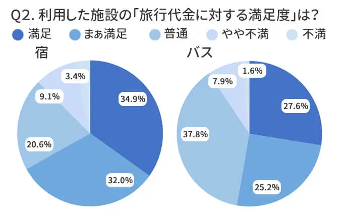 宿は約88％、バスは約91％の方が旅行代金相応～満足と感じています！