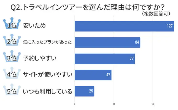 トラベルインは「価格・プランの豊富さ・予約のしやすさ」で選ばれています！