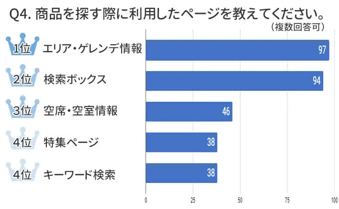 「スキー場から」「希望の条件から」探した方が多数！