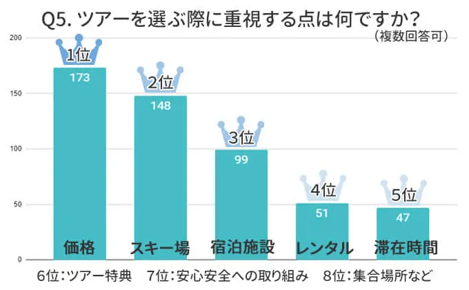 「価格」「スキー場」「宿泊施設」に重点を置く方が多数！