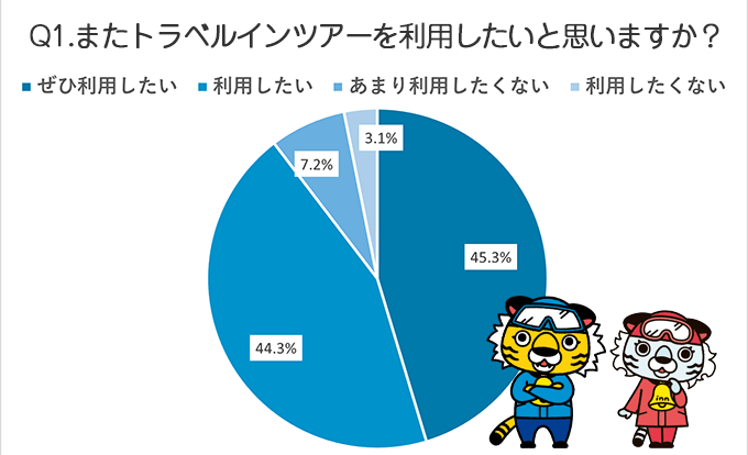 参加された約90％の方が、またトラベルインを利用したいと回答いただきました！