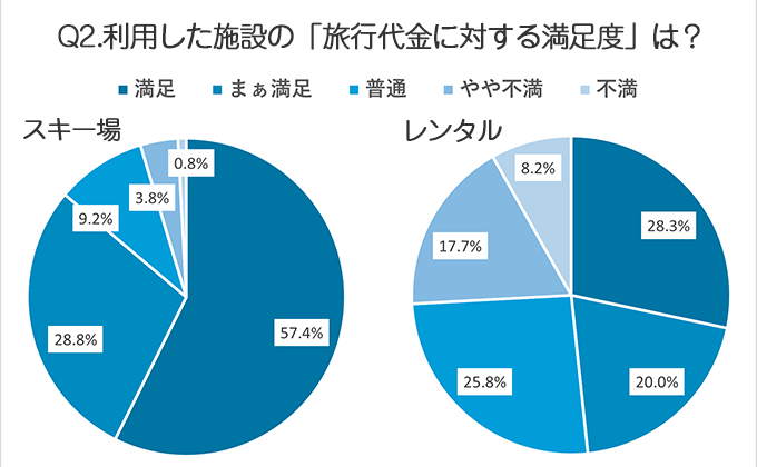 スキー場は約95％、レンタルは約74％の方が旅行代金相応～満足と感じています！