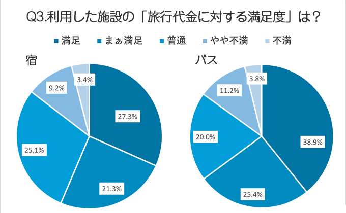 宿は約74％、バスは約84％の方が旅行代金相応～満足と感じています！