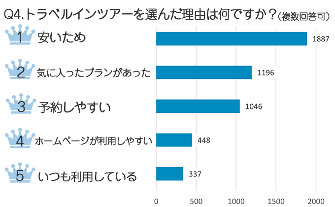 トラベルインは「価格・プランの豊富さ・予約のしやすさ」で選ばれています！