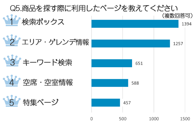 「検索ボックス」「エリア・ゲレンデ情報」から探した方が多数！