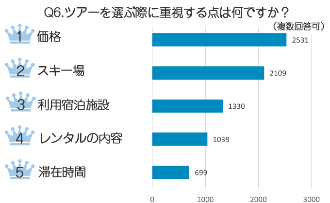 「価格」「スキー場」「宿泊施設」に重点を置く方が多数！