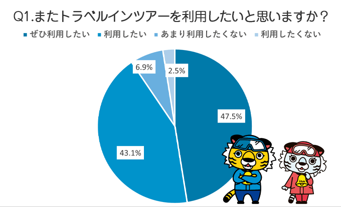 参加された約90％の方が、またトラベルインを利用したいと回答いただきました！