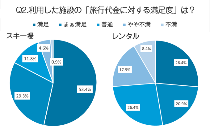 スキー場は約95％、レンタルは約74％の方が旅行代金相応～満足と感じています！