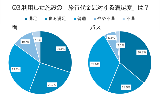 宿は約85％、バスは約92％の方が旅行代金相応～満足と感じています！
