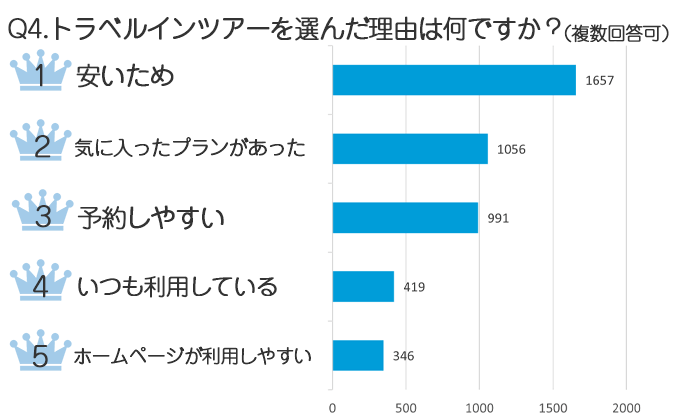 トラベルインは「価格・プランの豊富さ・予約のしやすさ」で選ばれています！