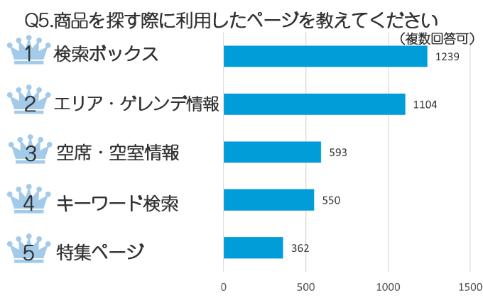 「検索ボックス」「エリア・ゲレンデ情報」から探した方が多数！