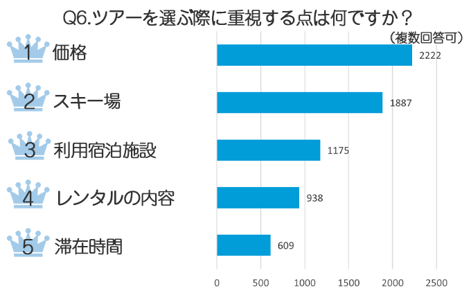 「価格」「スキー場」「宿泊施設」に重点を置く方が多数！