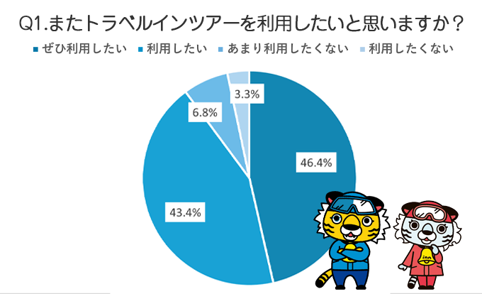 参加された約90％の方が、またトラベルインを利用したいと回答いただきました！
