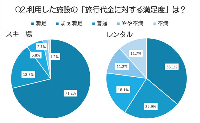 スキー場は約97％、レンタルは約77％の方が旅行代金相応～満足と感じています！