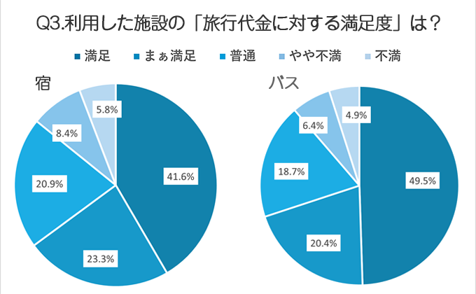 宿は約86％、バスは約89％の方が旅行代金相応～満足と感じています！