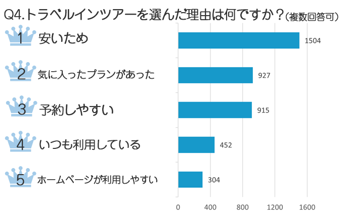 トラベルインは「価格・プランの豊富さ・予約のしやすさ」で選ばれています！