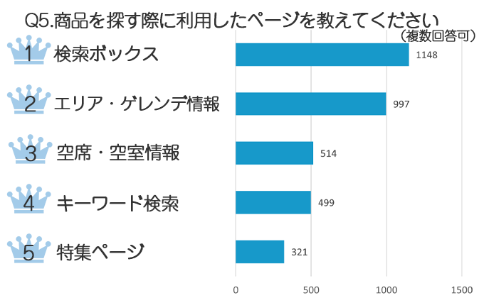 「検索ボックス」「エリア・ゲレンデ情報」から探した方が多数！