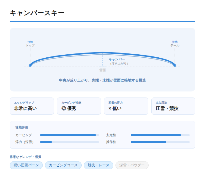 スキー種類＿キャンバースキー