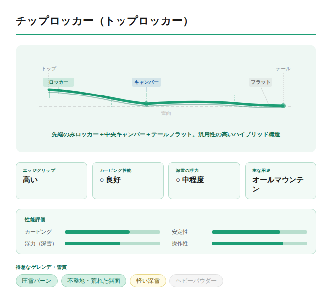 スキー種類＿チップロッカー
