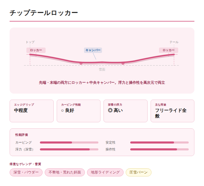 スキー種類＿チップテールロッカー