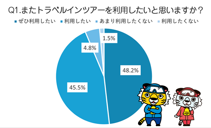 参加された約93％の方が、またトラベルインを利用したいと回答いただきました！