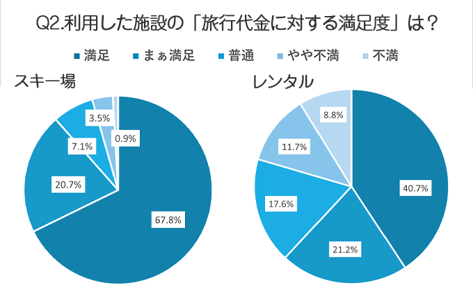 スキー場は約95％、レンタルは約80％の方が旅行代金相応～満足と感じています！