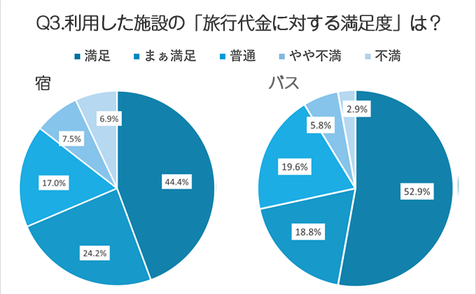 宿は約85％、バスは約91％の方が旅行代金相応～満足と感じています！