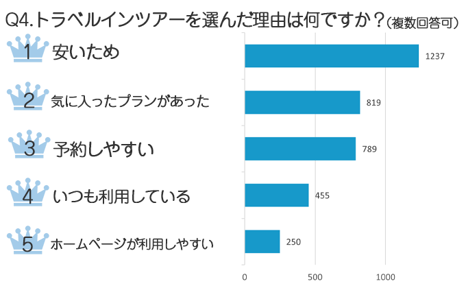 トラベルインは「価格・プランの豊富さ・予約のしやすさ」で選ばれています！