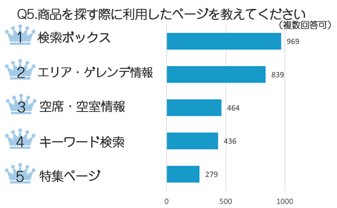 「検索ボックス」「エリア・ゲレンデ情報」から探した方が多数！