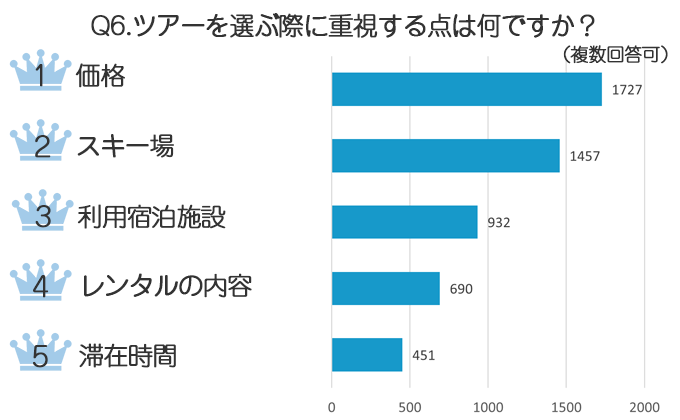 「価格」「スキー場」「宿泊施設」に重点を置く方が多数！
